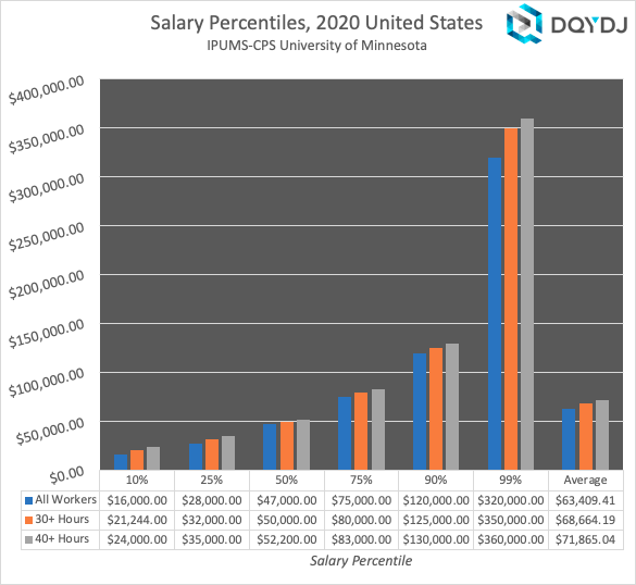 2020 salary percentiles in the United States