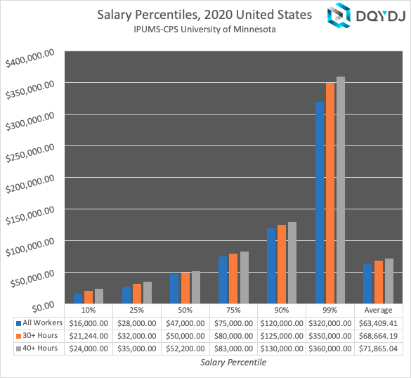 average-median-top-1-salary-percentiles-2021-dqydj