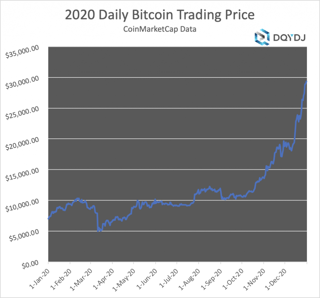 1 bitcoin 2020 value