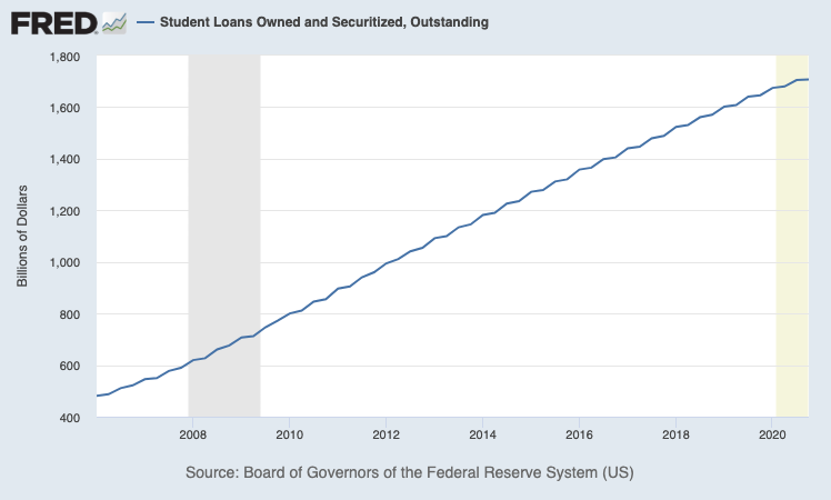 Federal Reserve G.19 Student Loan Debt Outstanding