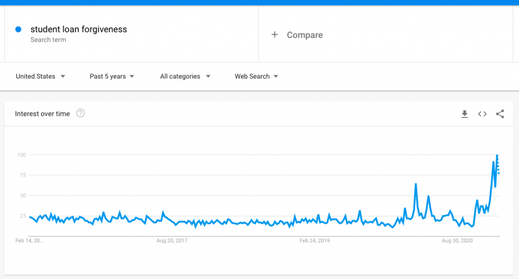 Popularity of the search "student loan forgiveness" in the US over time (Google Trends)