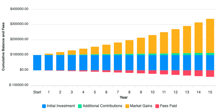 Example fund fee calculator output with a 1.5% annual fee and 8.5% annual return