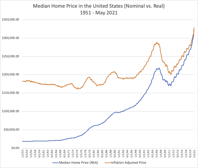 Historical Home Prices: US Monthly Median from 1953-2021 - DQYDJ