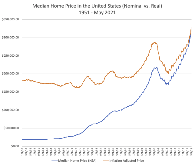 Historical Home Prices US Monthly Median from 19532021 DQYDJ