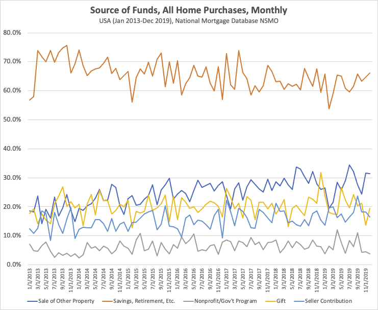 Source of funds for US home purchases, monthly, 2013-2019