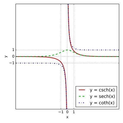 The hyperbolic secant, cosecant, and cotangent on a graph