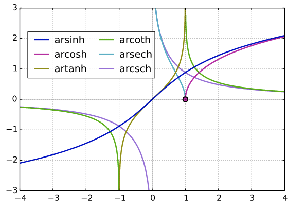 Inverse Hyperbolic Cosine Calculator arccosh(x)