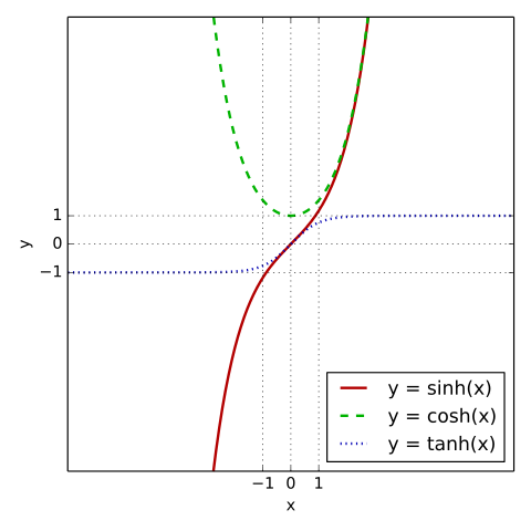 The hyperbolic sine, cosine, and tangent on a graph