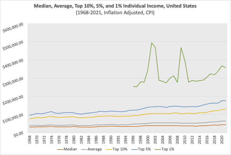 Inflation Adjusted Individual Income at selected percentiles from 1968-2021