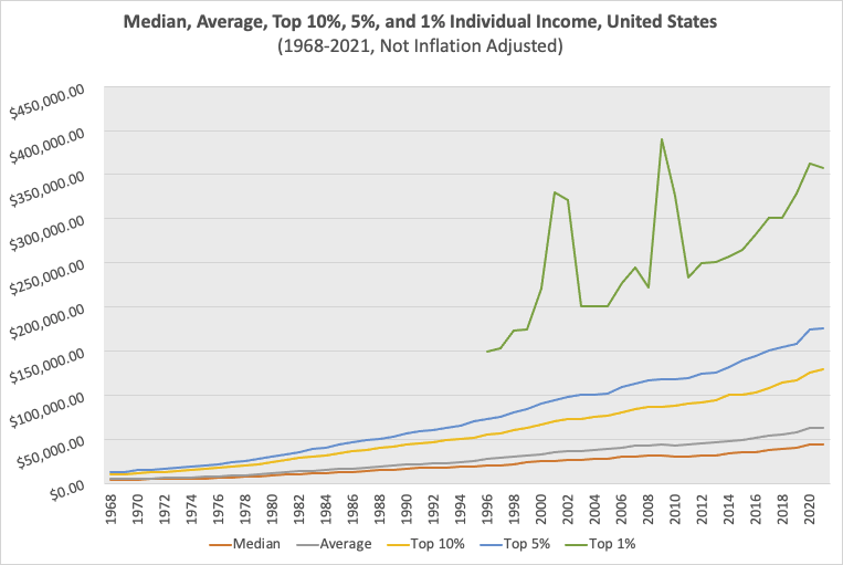 Nominal Individual Income at selected percentiles from 1968-2021