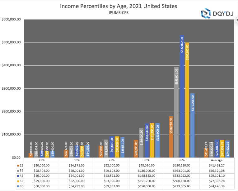 average-income-by-age-plus-median-top-1-and-all-income-percentiles