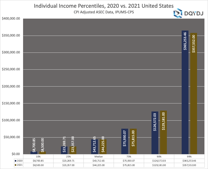 Comparison in percentages of income of individuals in the USA for 2020 and 2021
