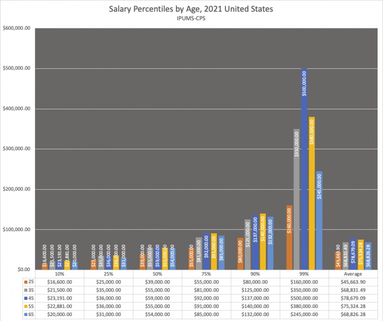 2021 Salary Percentile by Age Calculator for the United States