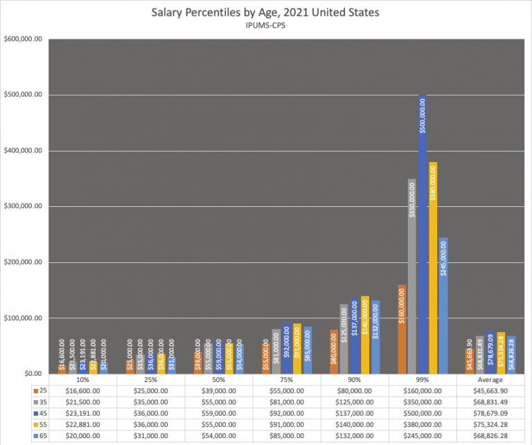 Average Salary By Age Canada Reddit