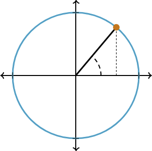 Unit Circle to illustrate trigonometry.