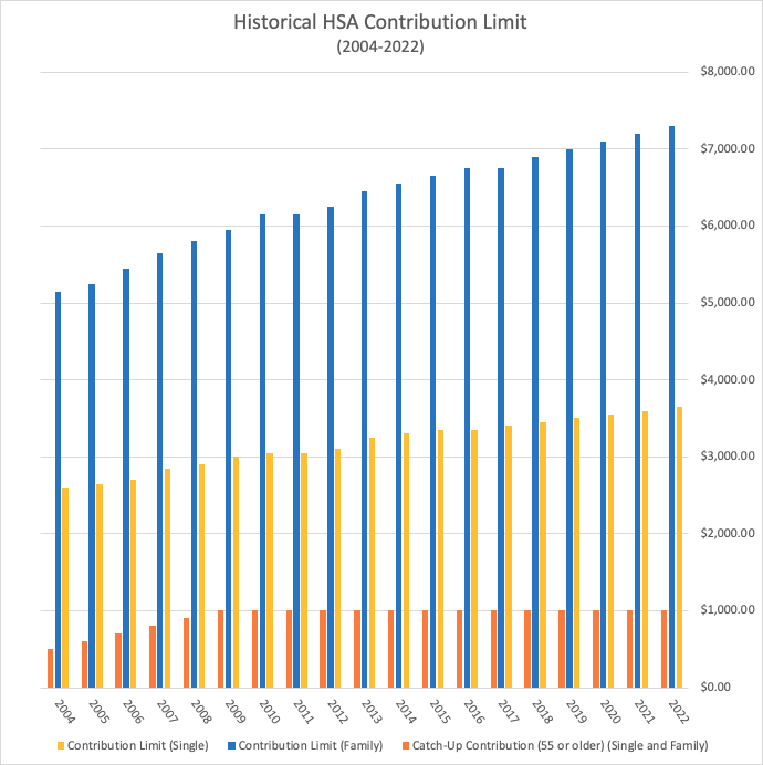 HSA Contribution Limit from 2004-2022