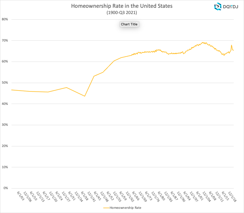 Historical Homeownership in the United States 1900-Q32021