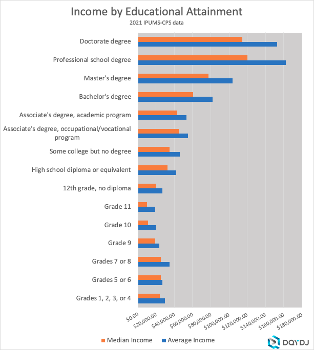 2021 by Education Average, Top One Percent, Median, and Percentiles