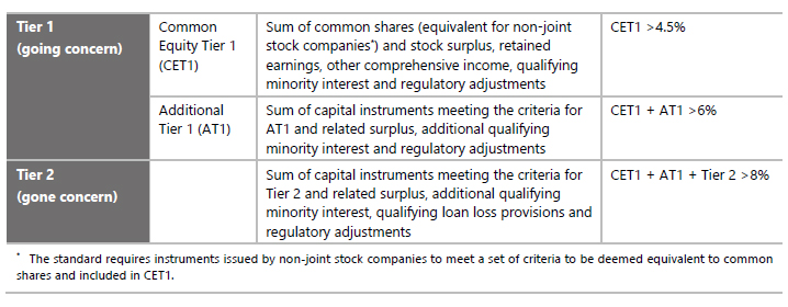 Basel III asset quality tiers