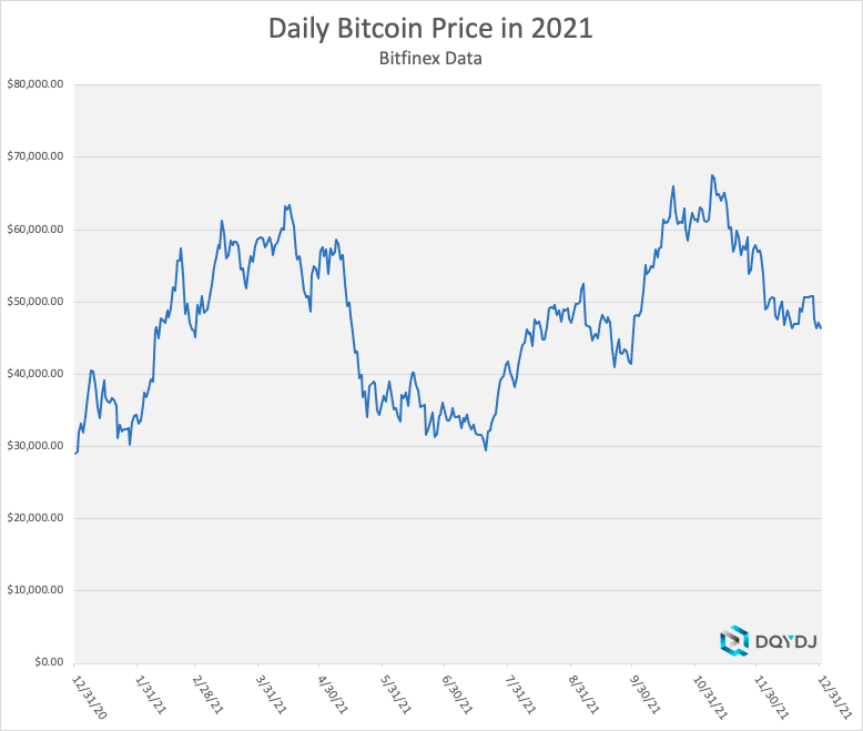 bitcoin return 2021