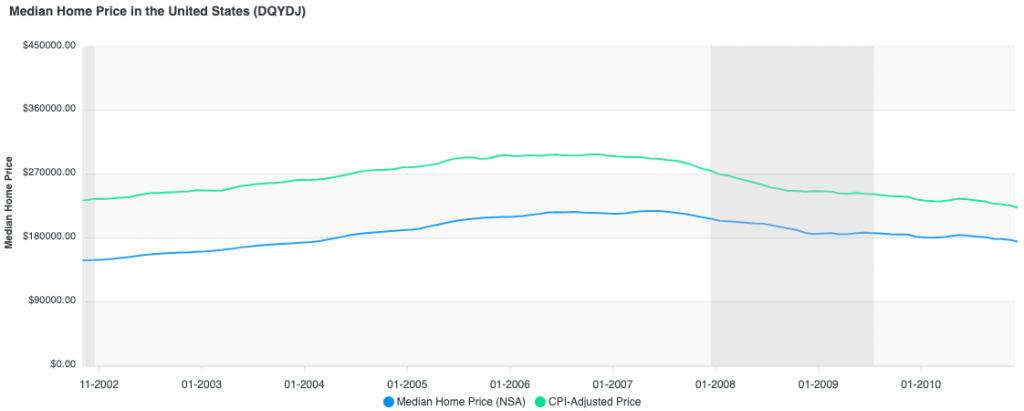 Historical home prices from 2002-2011 in the US