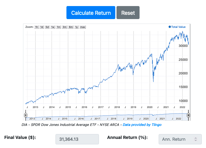 ETF total return calculator showing graph of portfolio value.
