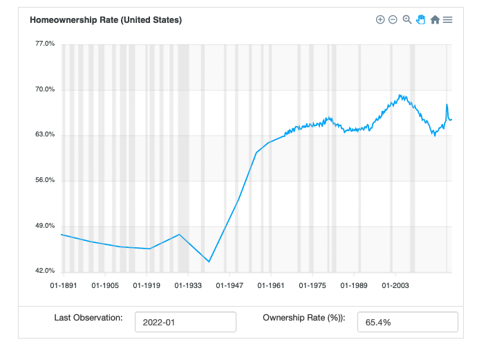 Homeownership history tool for the United States