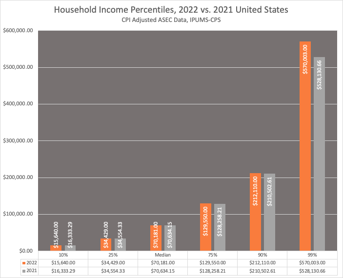 Comparação da renda familiar anual, inflação de 2022 e 2021 ajustada pela inflação nos Estados Unidos