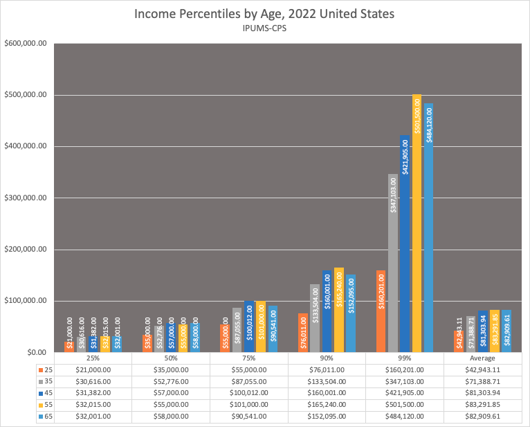 Percentil de renda de 2022 por idade nos Estados Unidos