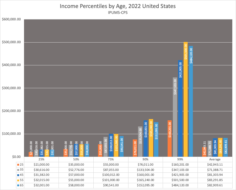 average-income-by-age-median-top-percentiles-na-manzoor