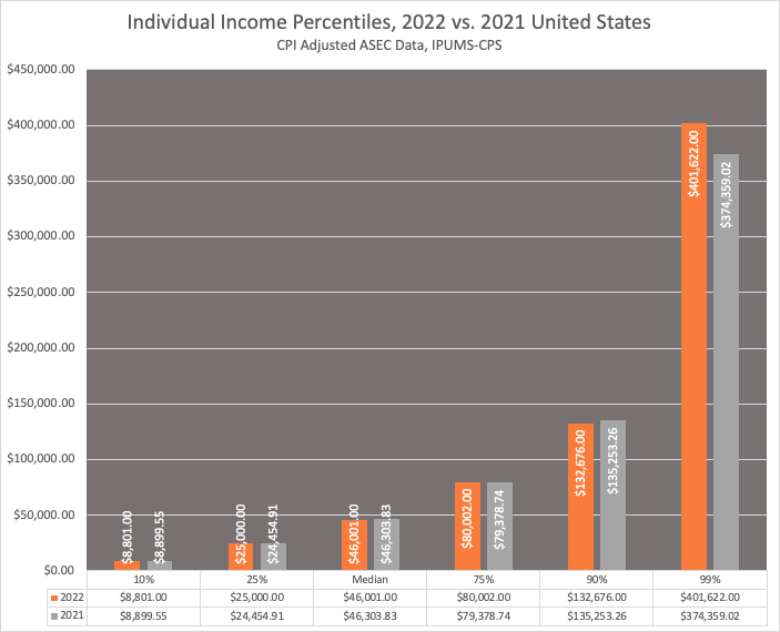 Income distribution