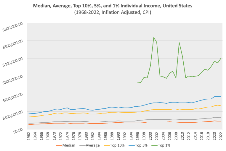 Inflation Adjusted Individual Income in the United States, 1962-2022. Average, Median, Top 10%, 5%, and 1% Incomes