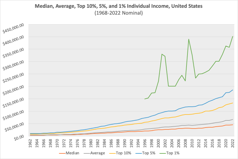 Nominal Individual Income in the United States, 1962-2022. Average, Median, Top 10%, 5%, and 1% Incomes