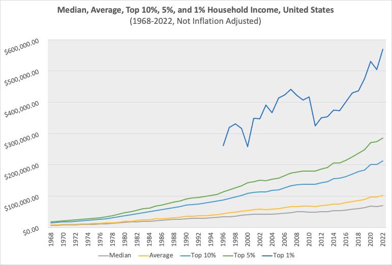 household-income-by-year-average-median-one-percent-and-calculator