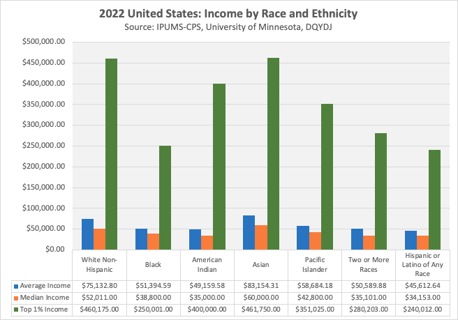 2022 US income by race and ethnicity for average, median, top 1% income.