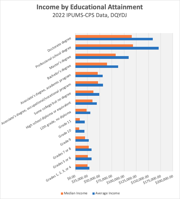 Educational attainment in the US and average and median income in 2022