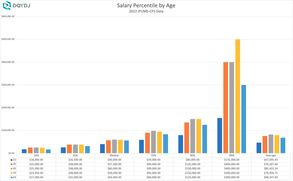 Salary by age for 10%, 25%, MEdian, 75%, 90%, and top 1% salary plus average.