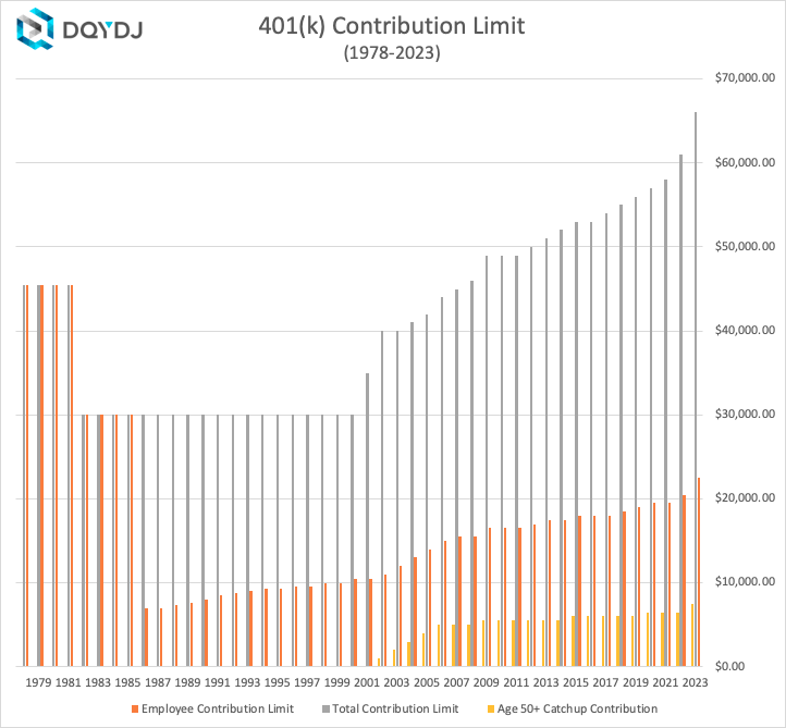 Historical 401(k) contribution limit from 1978-2023