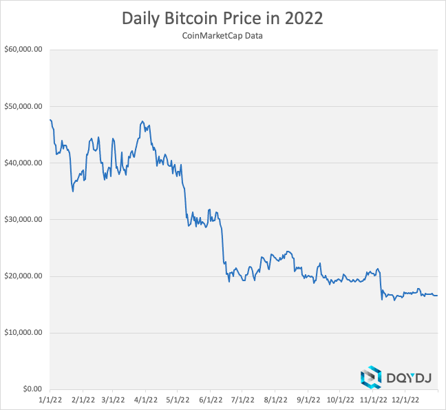 Bitcoin price return in 2022
