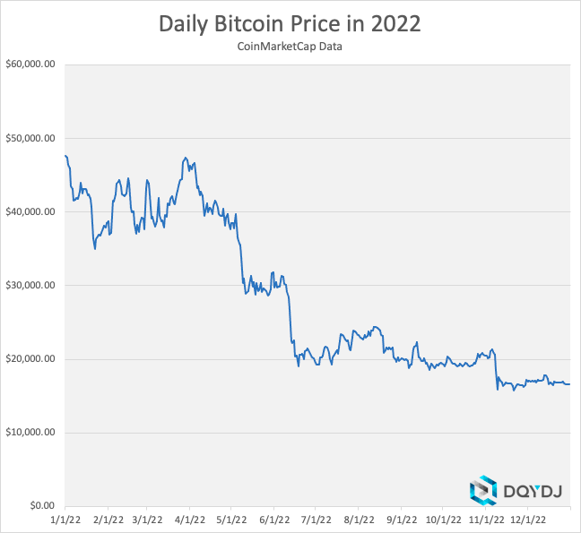 2022 bitcoin return