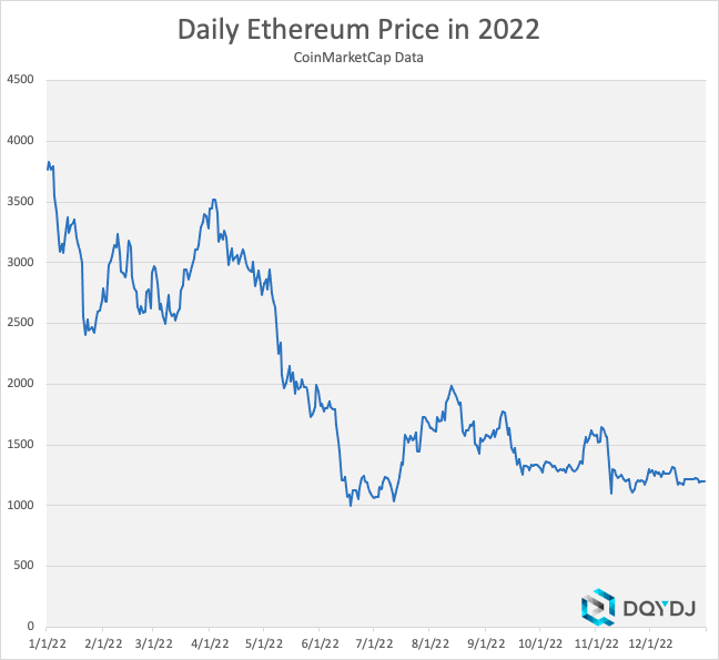 Daily ethereum price return in 2022