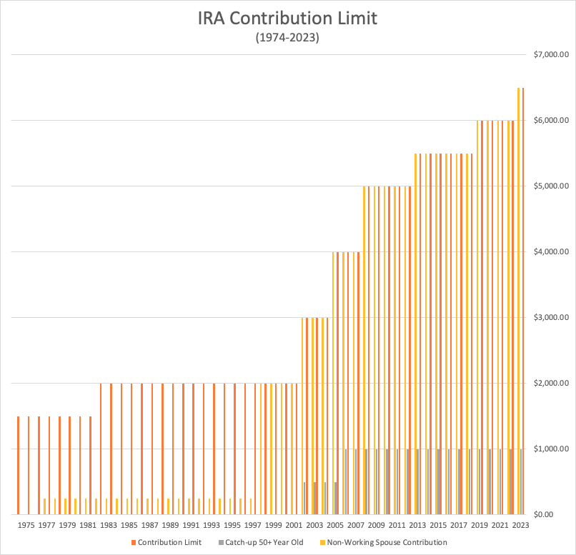 IRA Contribution limit from 1974 to 2023