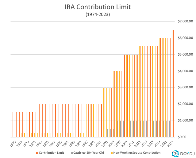 IRA contribution limit from 1974-2023