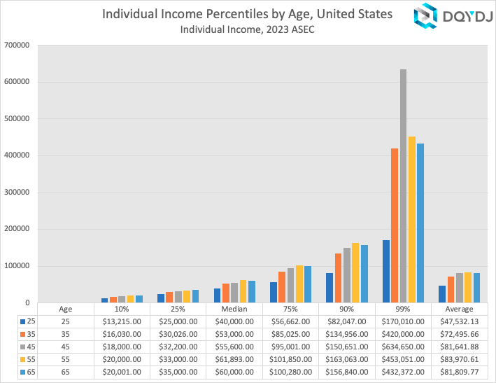 The Average Net Worth By Age For The Upper Middle Class