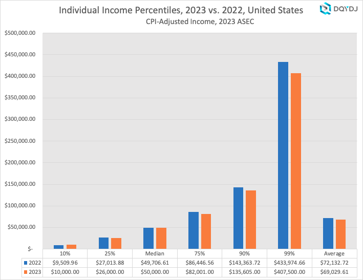 2023 2022 Individual Income United States 