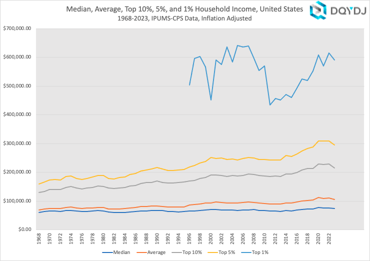 Inflation adjusted household income stats between 1968-2023