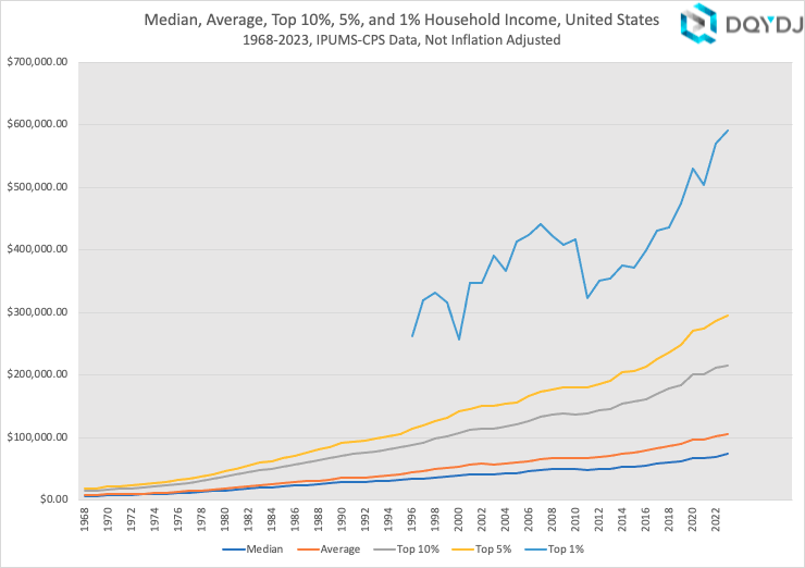 Non-inflation adjusted household income stats between 1968-2023