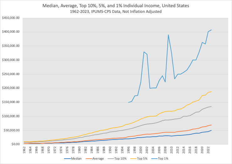 Not inflation adjusted individual income statistics for 1962-2023