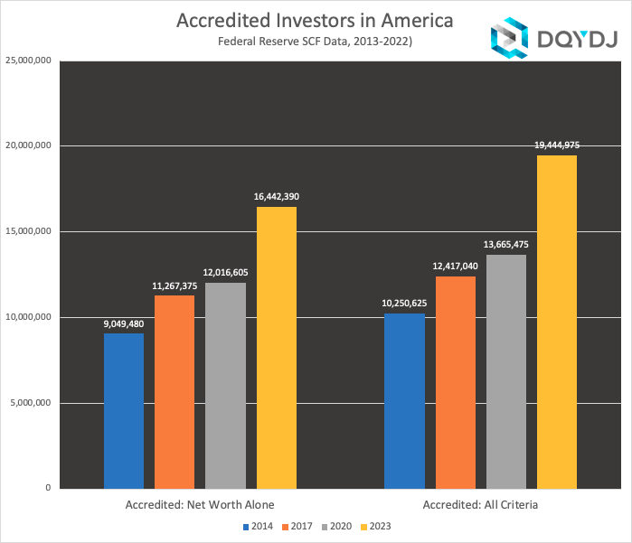 Accredited investors in the USA from 2013-2022
