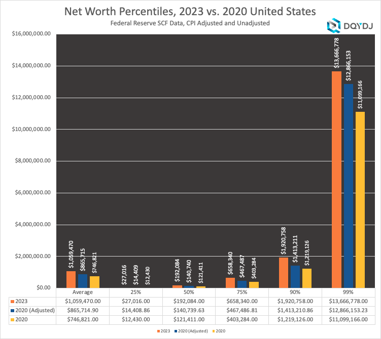 2020 vs. 2023 net worth breakpoints in the US, with inflation adjustment.